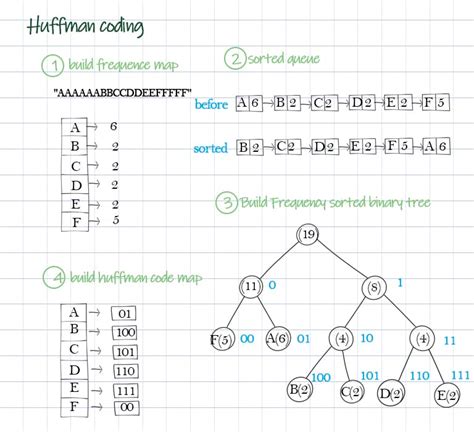 The <b>Huffman</b> code is an example of a code which is optimal in the case where all symbols probabilities are integral powers of 1/2. . Simple huffman coding in c